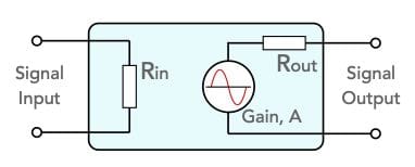 Concept of amplifier gain used within the design process