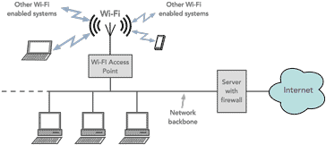 How a Wi-Fi Access Point may be connected on an office local area network
